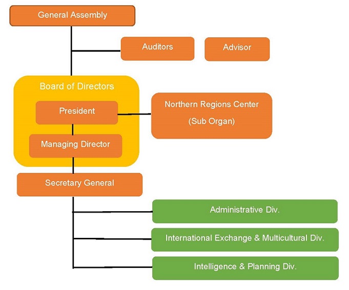 Organizational Chart