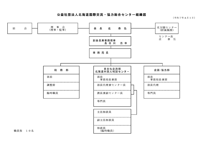 Hieccの概要 公益社団法人北海道国際交流 協力総合センターhiecc ハイエック 1 名称 公益社団法人北海道国際交流 協力総合センター 略称 ハイエック 2 概要 Hiecc ハイエック の前身である社団法人北方圏センターは 北海道と北方圏諸国との経済