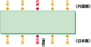 国際会議の座り方